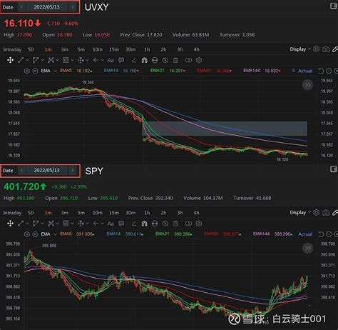 深入理解vix与大盘的关系 很多人看盘的时候都会相当关注 恐慌指数 Vix这个指标，有些朋友甚至会利用它的期货vxmain或者相关