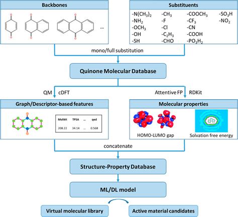 Frontiers Computational Design Of Quinone Electrolytes For Redox Flow