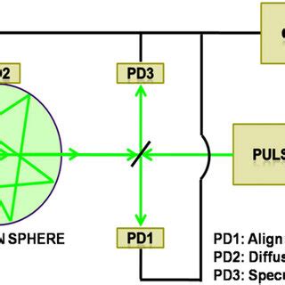 Schematic of optical reflectometry experimental set-up. | Download Scientific Diagram