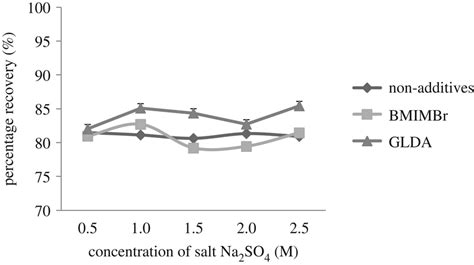 Effect Of Salt Na2so4 Concentration On The Percentage Recoveries Of Download Scientific