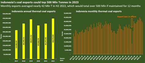 Indonesia Raises Coal Royalty Rates To Boost Revenue Page 2