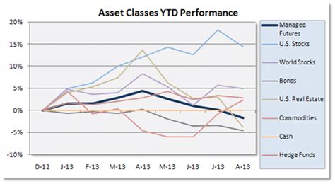 Ytd Asset Class Scoreboard Rcm Alternatives