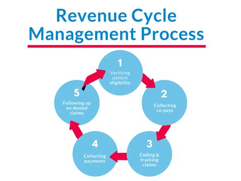 A Simple Explanation Of Revenue Cycle Management TPA Stream