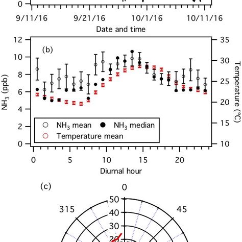 A Time Series And B Diurnal Profiles Of Non Refractory Pm Species