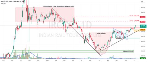 Irctc Cup And Handle Pattern Breakout For Nse Irctc By Zaidsk70