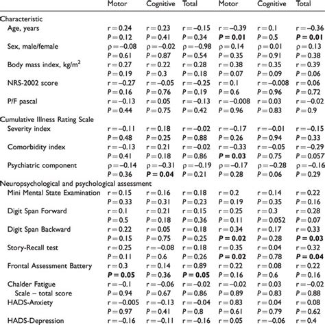 Functional Independence Measure Fim Scores Obtained At T0 Before Download Scientific Diagram