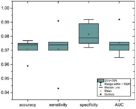 Box Plot Of Times Fold Cross Validation Of Each Evaluation