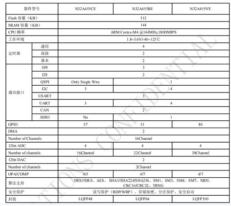 国民技术n32a455系列车规级mcu数据手册