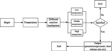 Auto-ignition model processes. | Download Scientific Diagram