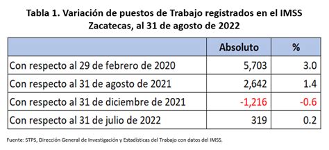 Zacatecas Se Estanca En Generaci N De Empleos Formales Lalal News