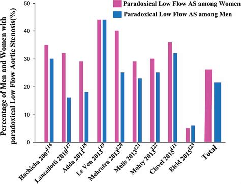 Sex Related Differences In Calcific Aortic Valve Stenosis