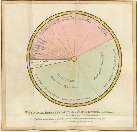 William Playfairs Statistical Graphs Cms Notes