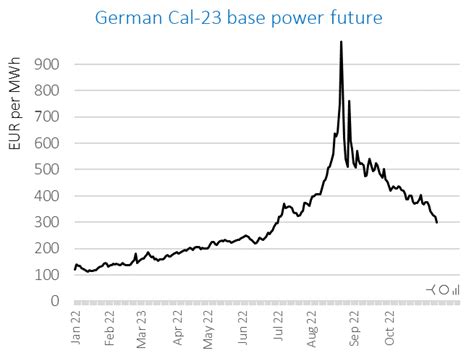 Lion Hirth On Twitter German Cal 23 Base EEX Power Future Dips Below