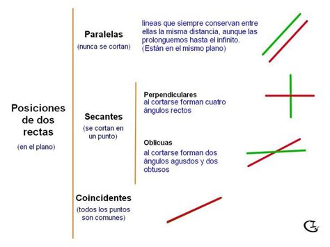 Posiciones Relativas De Dos Rectas Y Propiedades Que Las Caracterizan