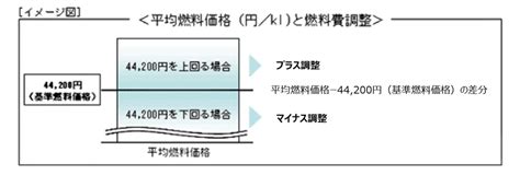 燃料費調整制度・市場価格調整制度とは｜燃料費調整制度とは（法人）2｜東京電力エナジーパートナー株式会社