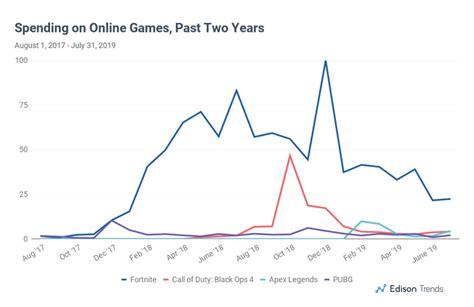 How Many People Are Playing Fortnite 2023 - Image to u