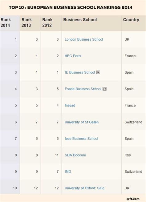 Two Uk Business Schools Ranked Among The Europes Top 10 Ceoworld