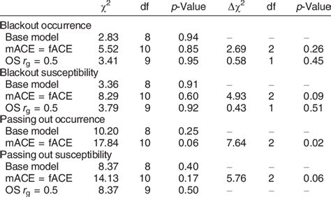 Model Fit Indices And Tests Of Quantitative And Qualitative Sex Download Scientific Diagram