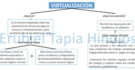 Mapa Conceptual Virtualización