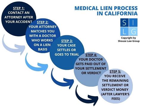 Should I Use A Medical Lien In My California Injury Case