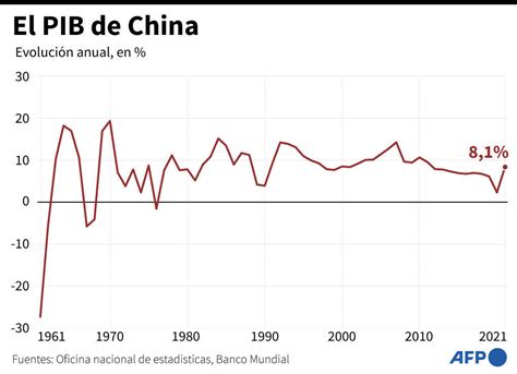 El Crecimiento En China Bajo Presión Pese A La Aceleración En 2021