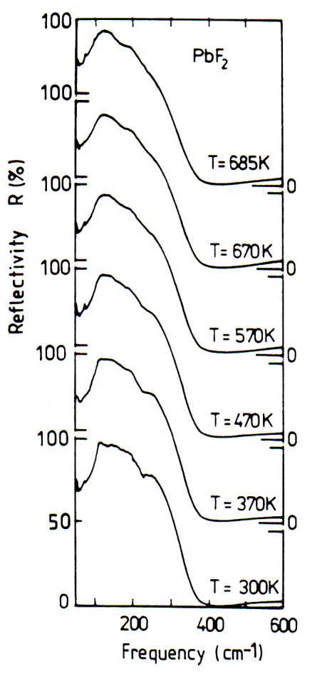 11 Far Infrared Reflectivity Spectra As A Function Of The Temperature