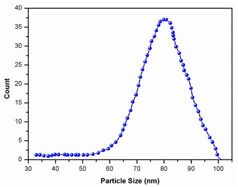 Histogram Of Zno Particle Size Distribution Download Scientific Diagram