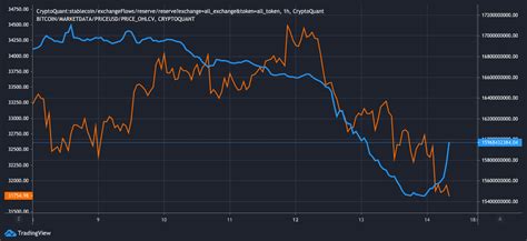 Stablecoin Reserves Increasing On The Hourly Cryptoquant