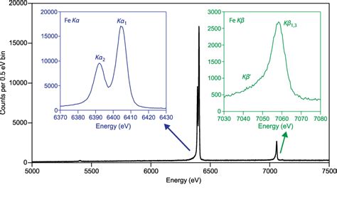 Figure 1 From Ultrafast Time Resolved Hard X Ray Emission Spectroscopy