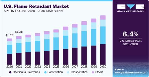 Flame Retardant Market Size Share Growth Report 2030