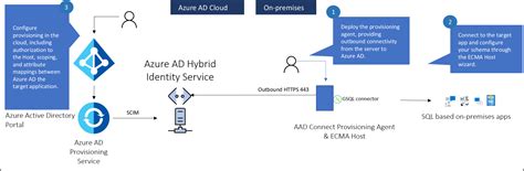 Microsoft Entra オンプレミス アプリケーション プロビジョニングのアーキテクチャ Microsoft Entra Id