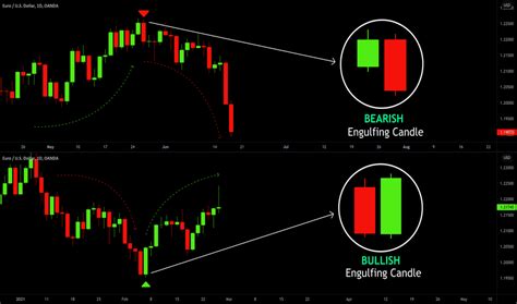 Engulfing Candle Trend Analysis Education TradingView