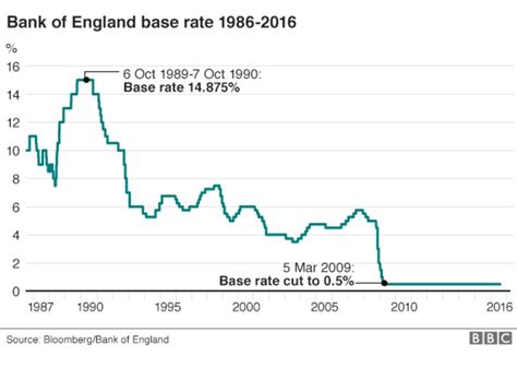 First Uk Interest Rate Cut In Seven Years Expected Bbc News