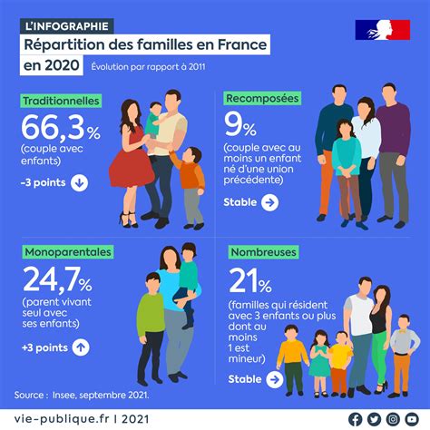 Comment se répartissent les différents types de familles en France en