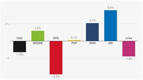 Kommunalwahl In Sh Infos Ergebnisse Und Reaktionen Im Blog Ndr De