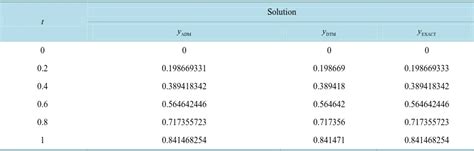 The Adomian Decomposition Method And The Differential Transform Method