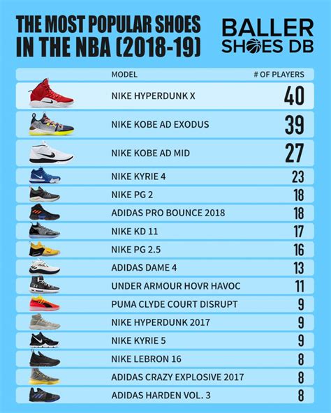 The Most Popular Shoes And Brands Worn By Players Around The NBA - 2019 ...