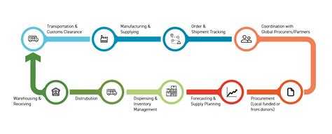 Benefits Of IoT In Supply Chain Management Cambridge Technology Inc