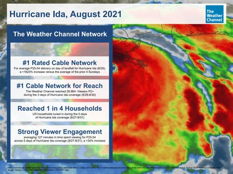 The Weather Channel Hurricane Ida Coverage Live Event Coverage Cablefax