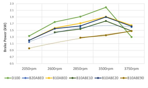 Variation In Brake Power Vs Engine Speed For All Tested Fuel Blends