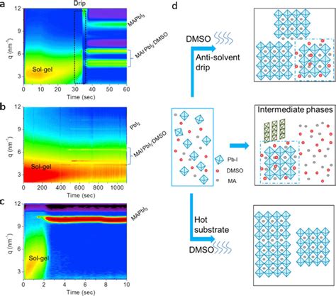 In Situ GIWAXS Measurements Of MAPbI3 For Different Fabrication