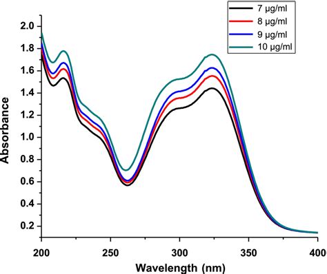 Uv‐vis Absorption Spectra Of Chlorogenic Acids At Different Concentrations Download Scientific