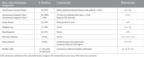 Table 2 From Reliability And Reproducibility Of Antinuclear Antibody