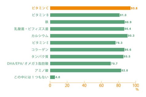 摂取したい栄養素・成分、1位は ライブドアニュース