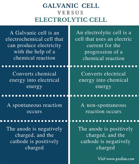 Difference Between Galvanic And Electrolytic Cell Definition How