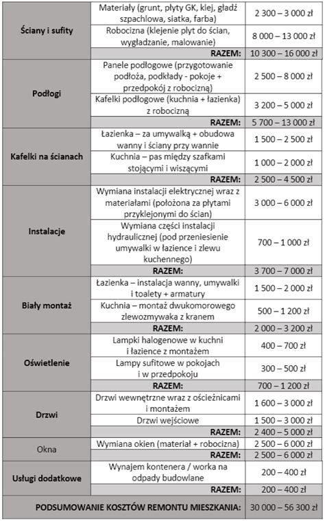 Blog Ile Kosztuje Remont Mieszkania Realbud