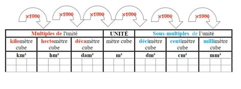 Tableau De Conversion M Prof Innovant En Tableau De