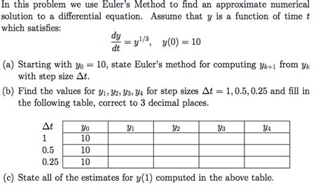 Euler's Method Chart