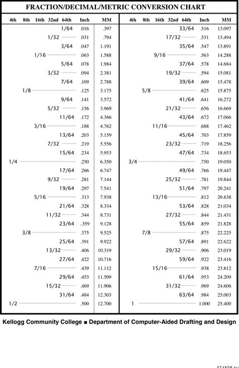 Decimal Conversion Metric Conversion Chart Measurement Conversions