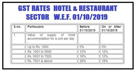 GST CHANGES IN HOTEL RESTAURANT SECTOR W E F 01 10 2019 SIMPLE TAX